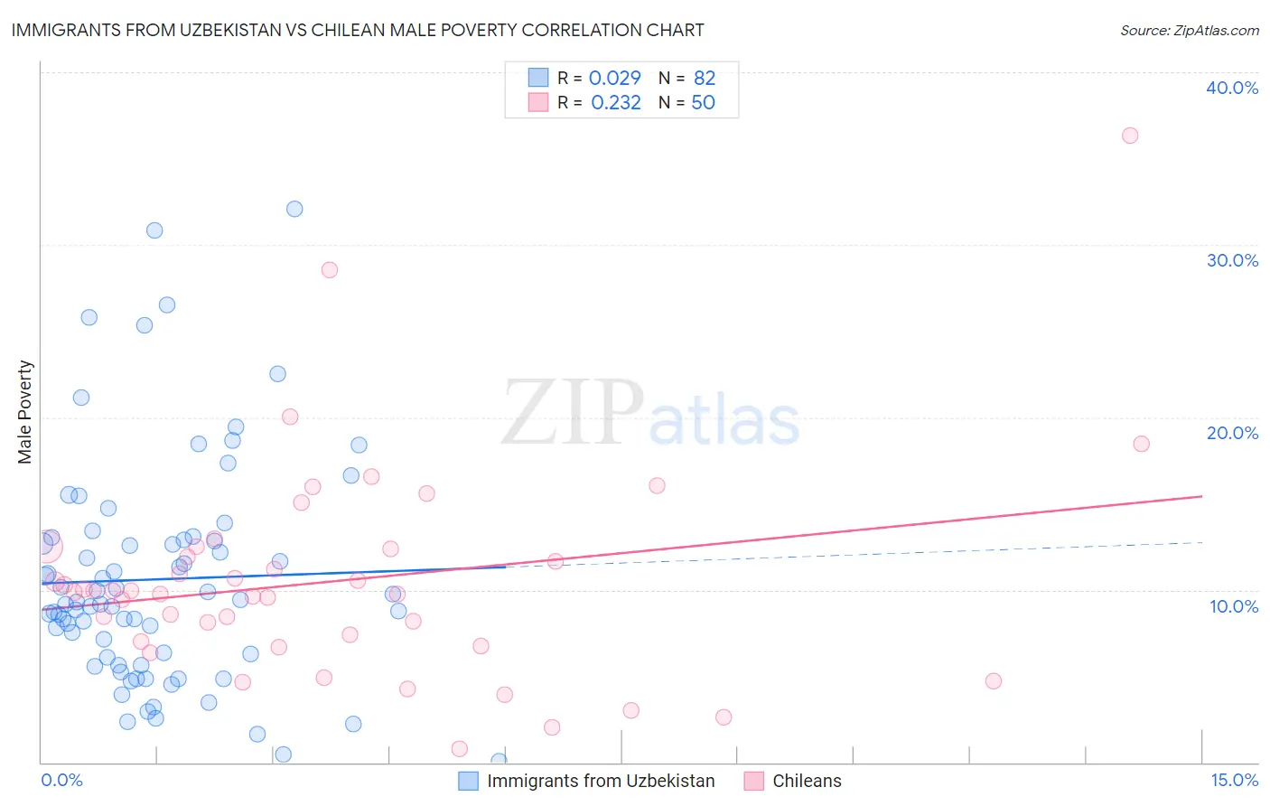 Immigrants from Uzbekistan vs Chilean Male Poverty