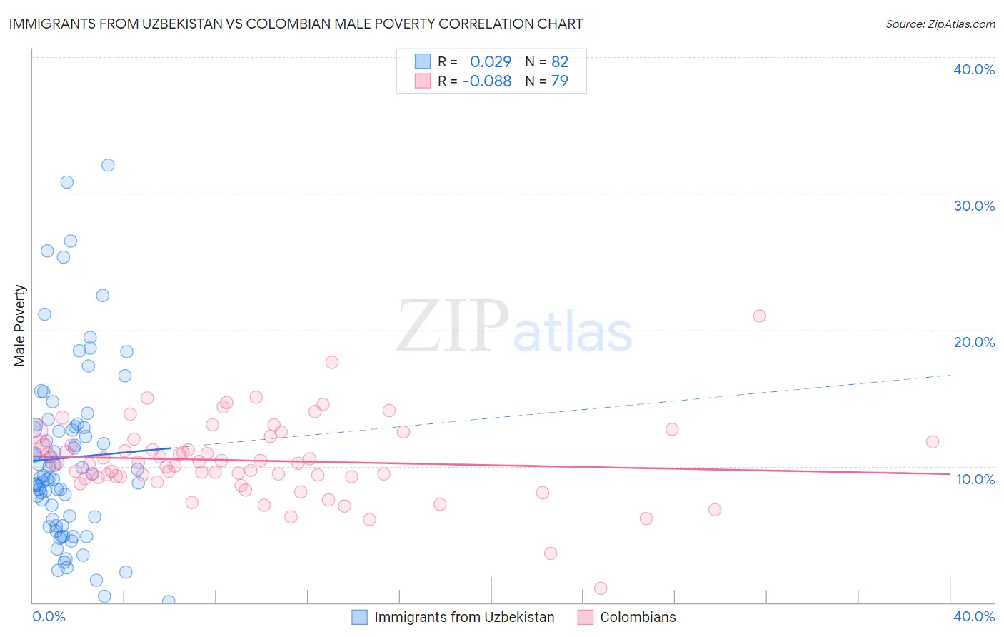 Immigrants from Uzbekistan vs Colombian Male Poverty