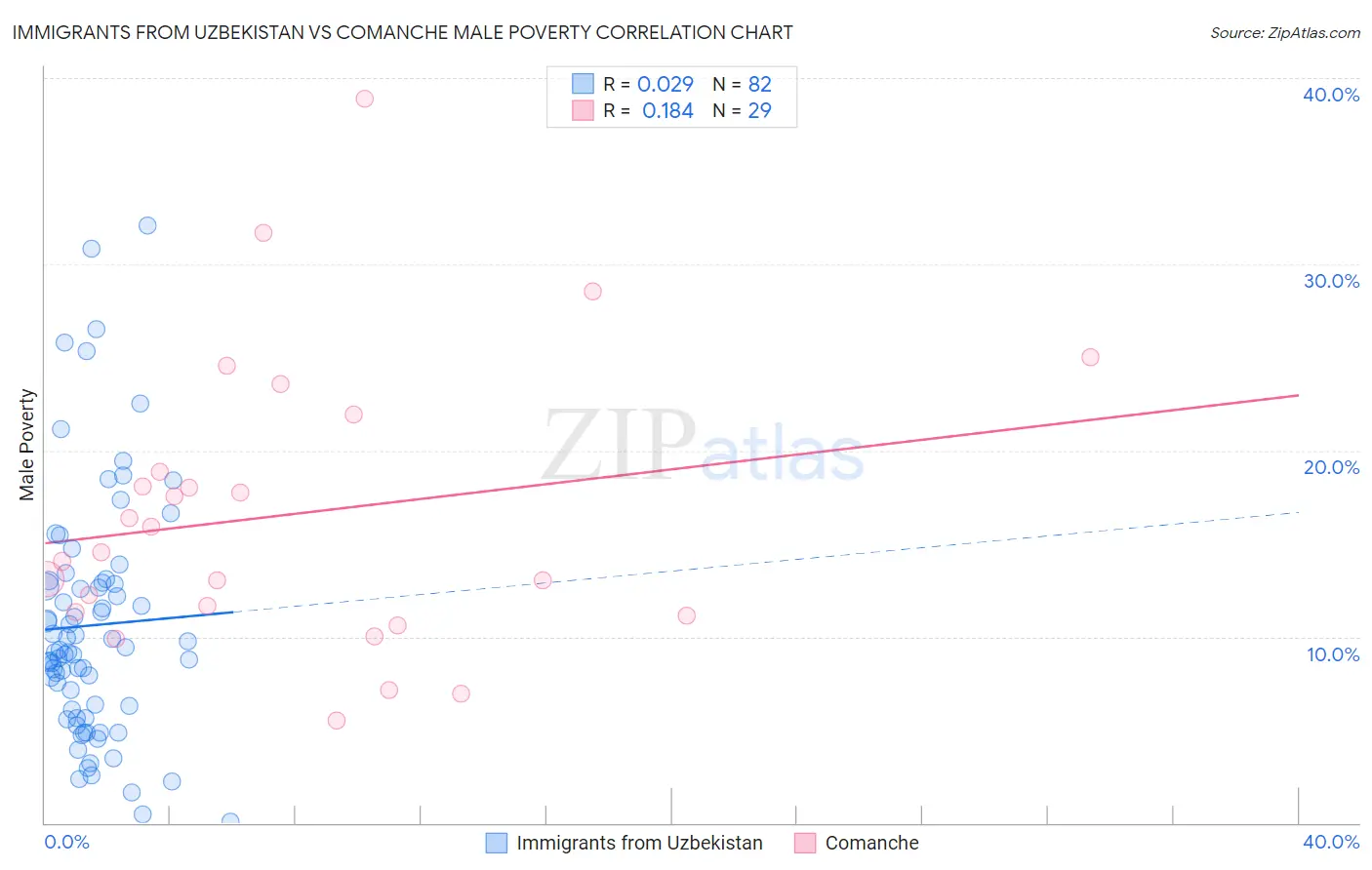 Immigrants from Uzbekistan vs Comanche Male Poverty