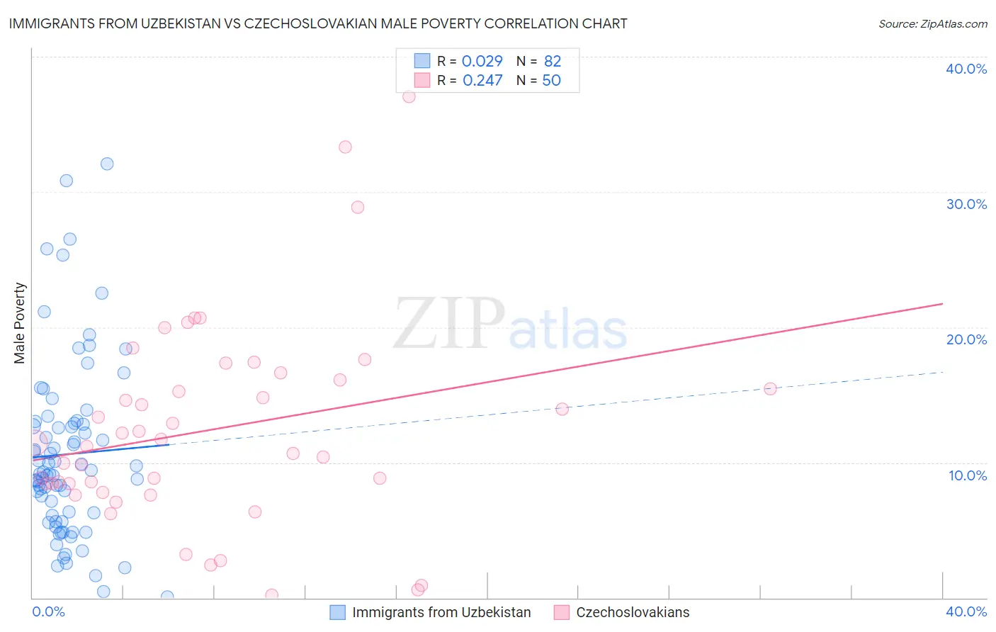 Immigrants from Uzbekistan vs Czechoslovakian Male Poverty