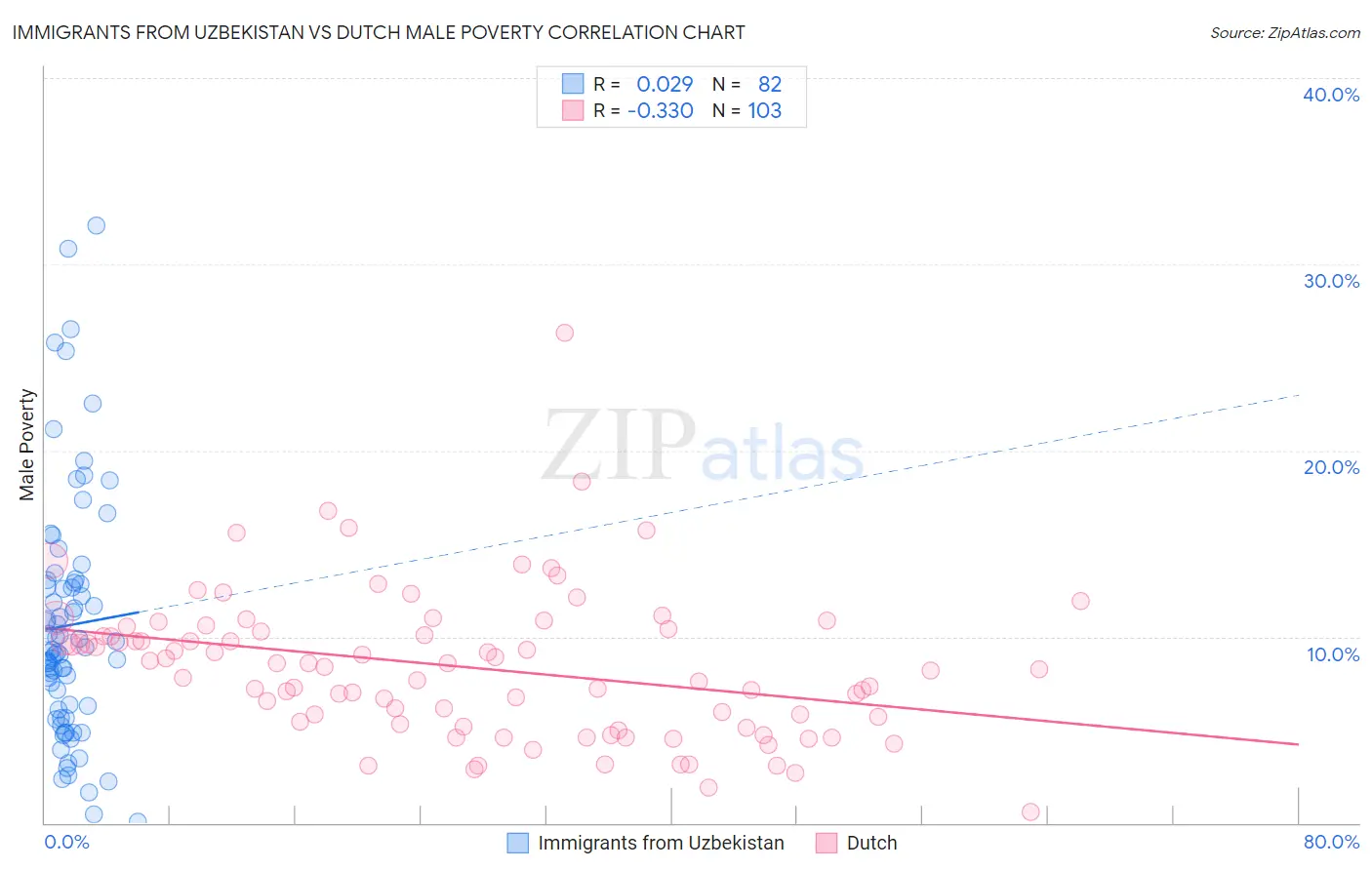 Immigrants from Uzbekistan vs Dutch Male Poverty