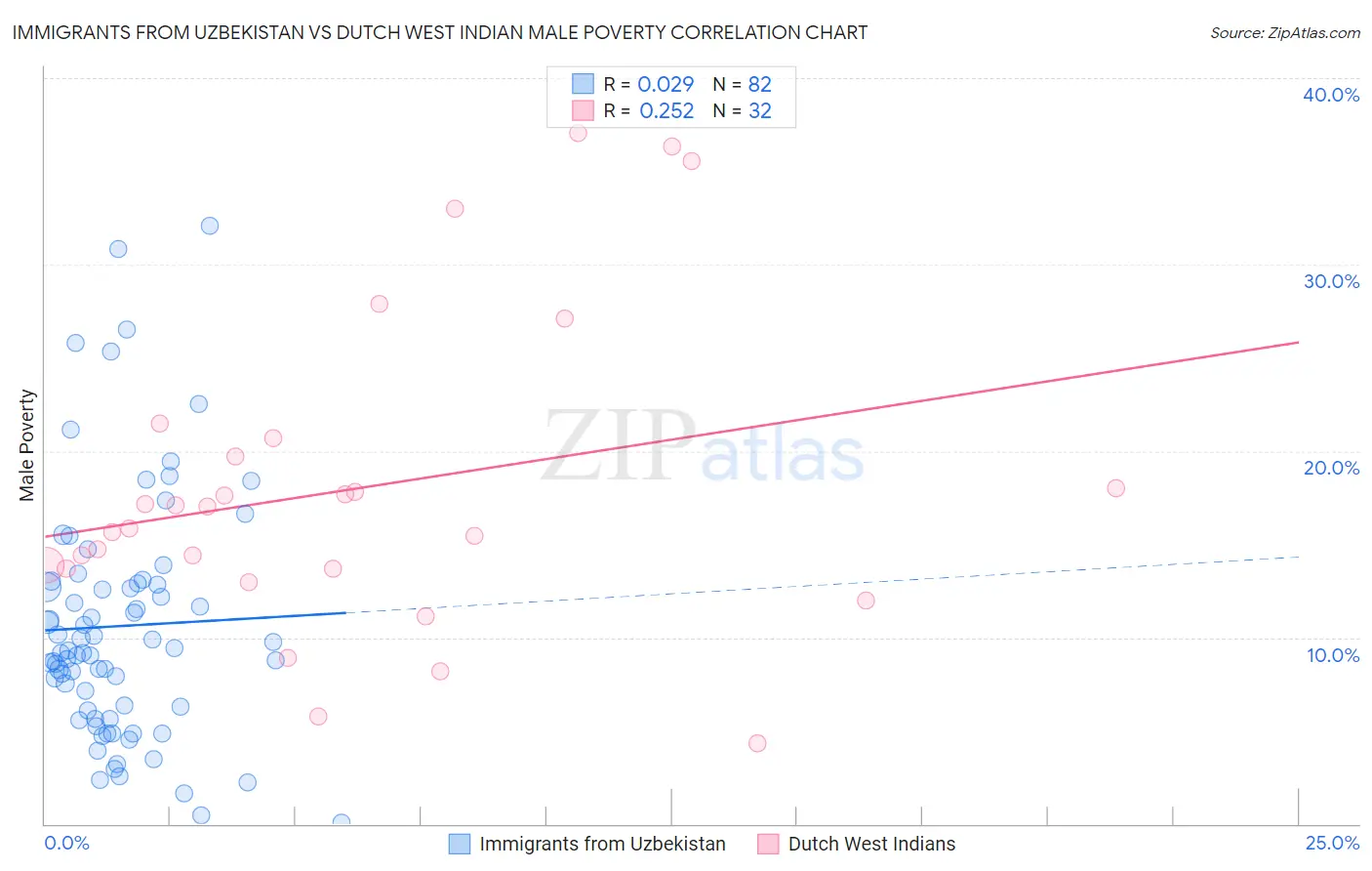 Immigrants from Uzbekistan vs Dutch West Indian Male Poverty