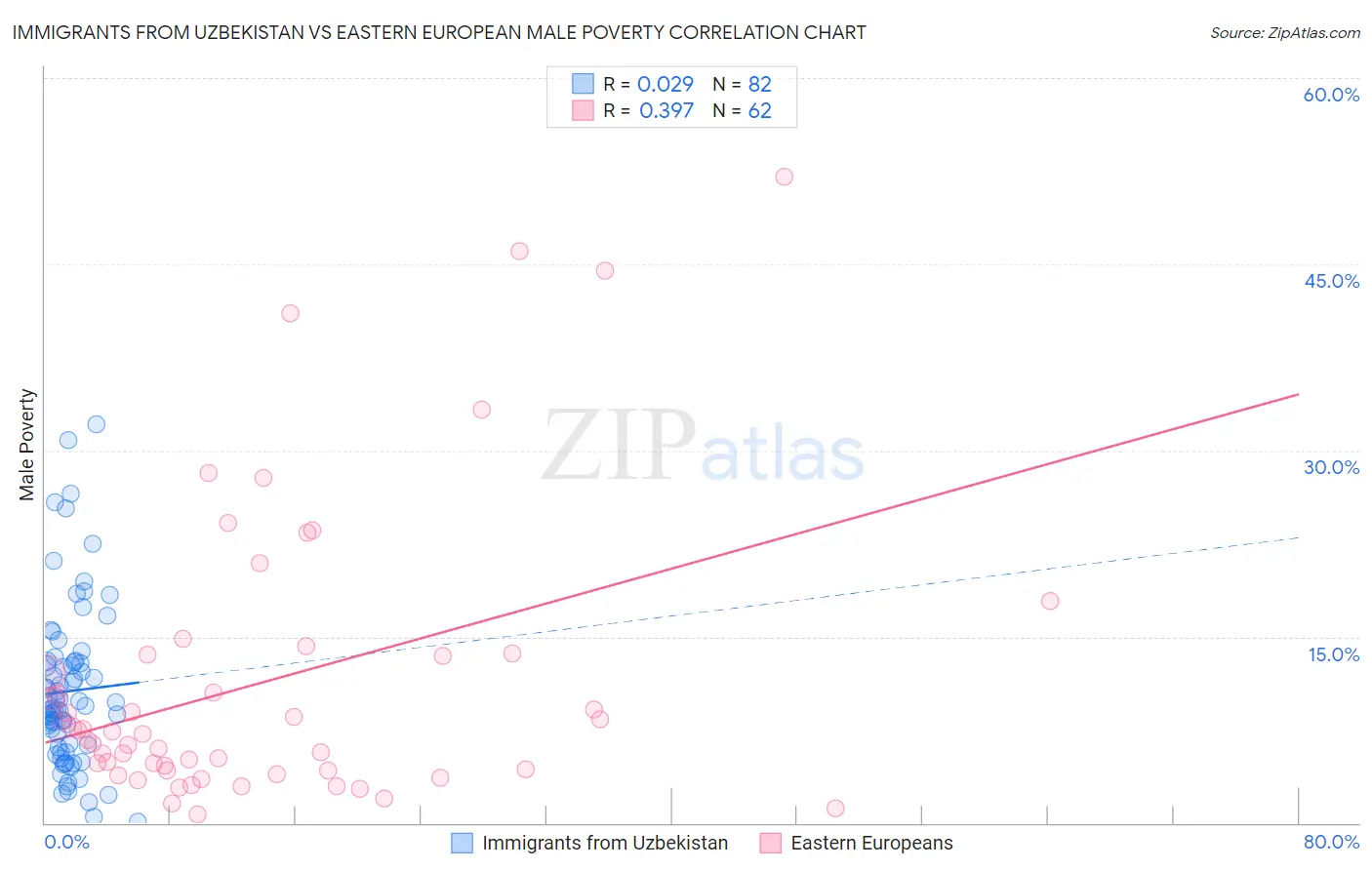 Immigrants from Uzbekistan vs Eastern European Male Poverty