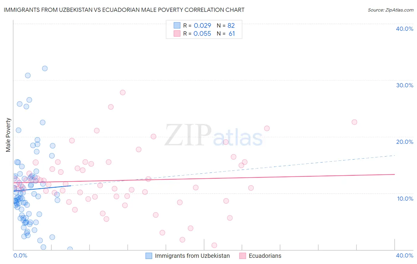 Immigrants from Uzbekistan vs Ecuadorian Male Poverty