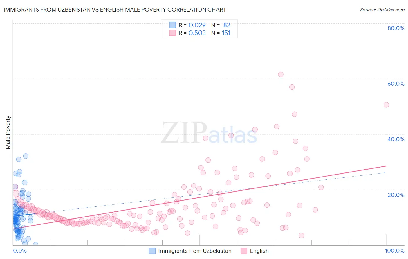 Immigrants from Uzbekistan vs English Male Poverty