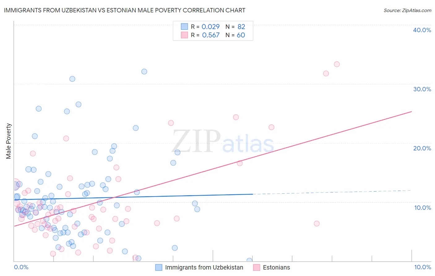 Immigrants from Uzbekistan vs Estonian Male Poverty