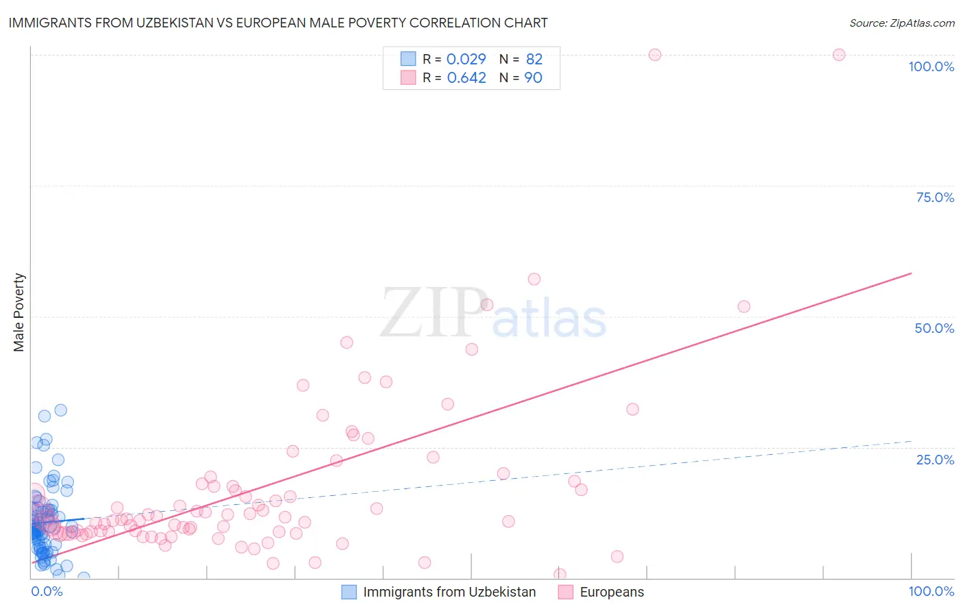 Immigrants from Uzbekistan vs European Male Poverty
