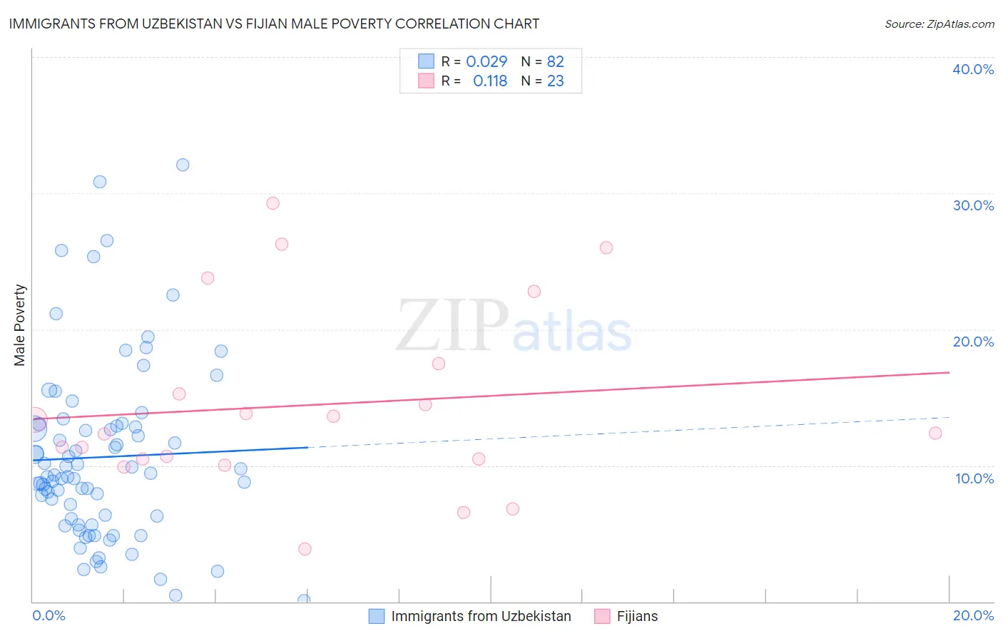 Immigrants from Uzbekistan vs Fijian Male Poverty