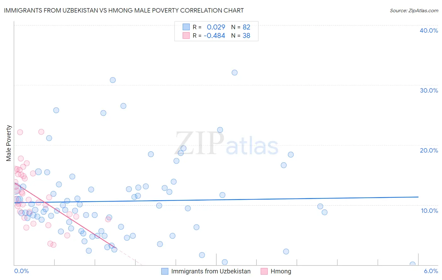 Immigrants from Uzbekistan vs Hmong Male Poverty