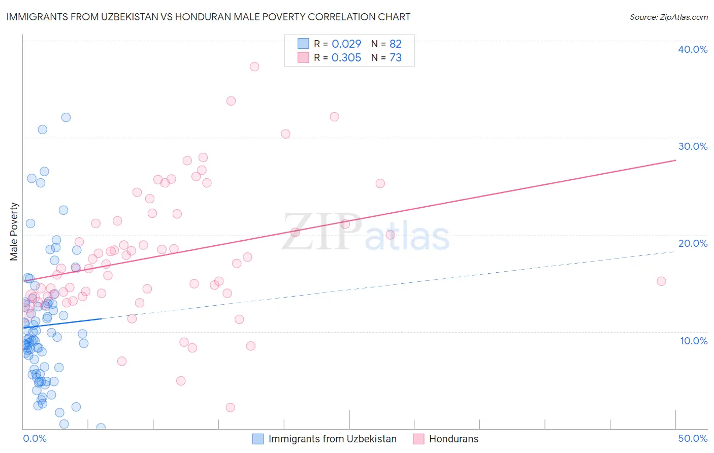 Immigrants from Uzbekistan vs Honduran Male Poverty