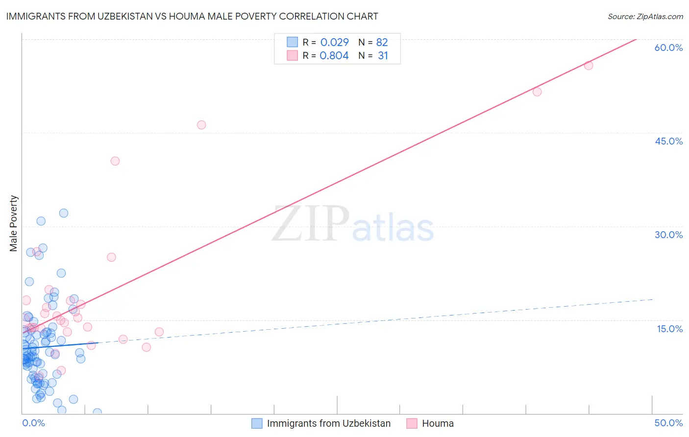 Immigrants from Uzbekistan vs Houma Male Poverty