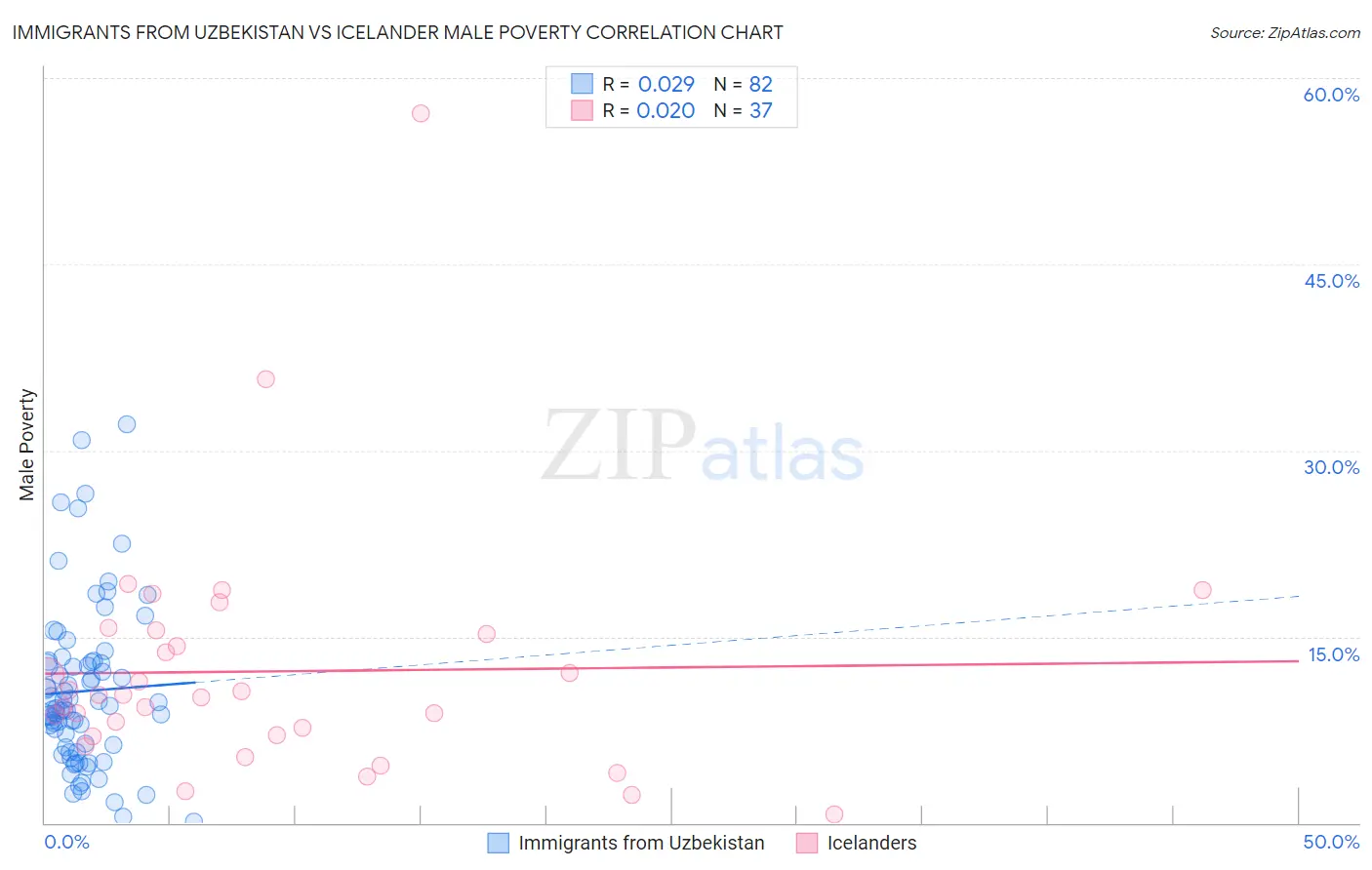 Immigrants from Uzbekistan vs Icelander Male Poverty