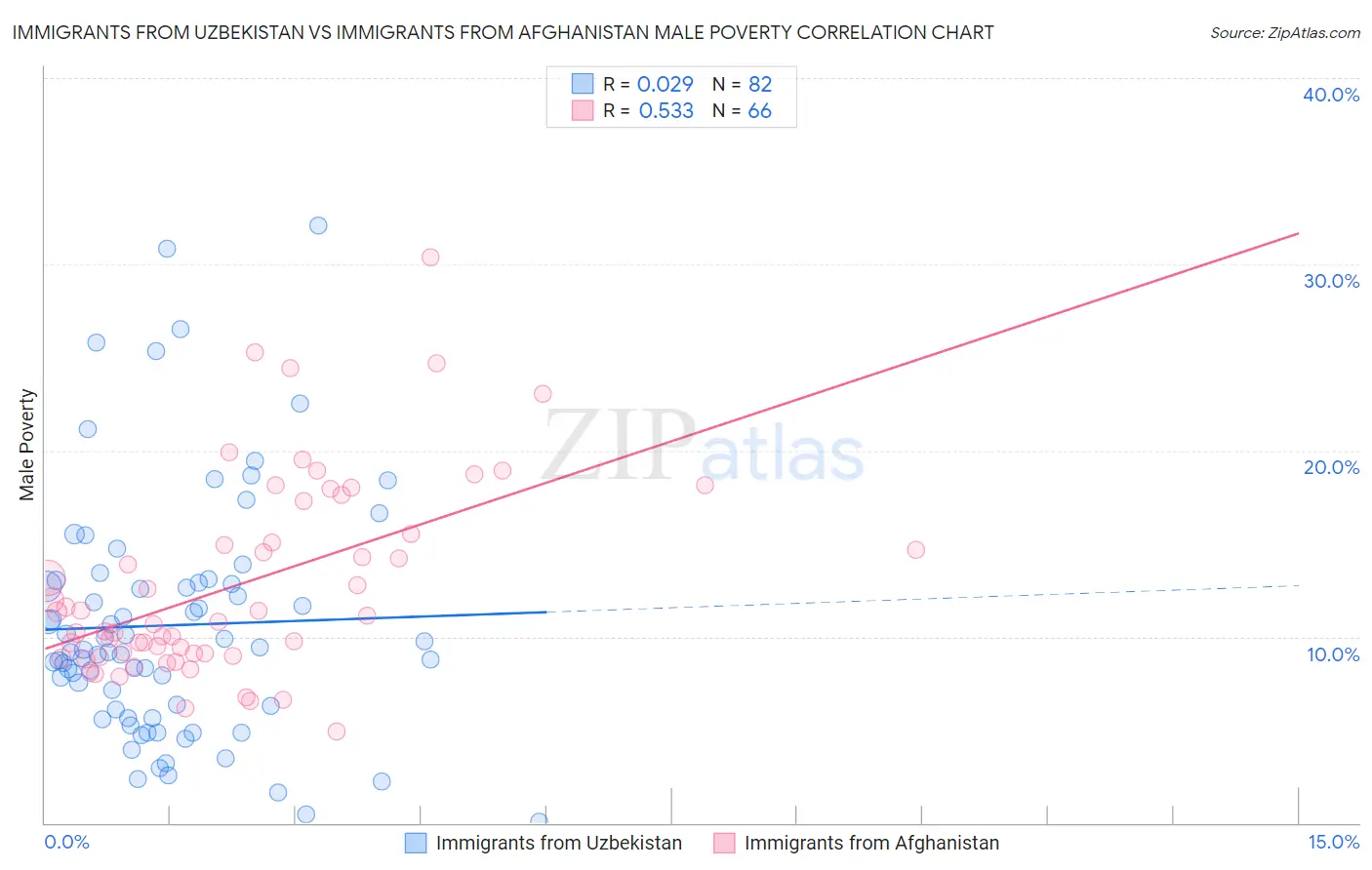 Immigrants from Uzbekistan vs Immigrants from Afghanistan Male Poverty