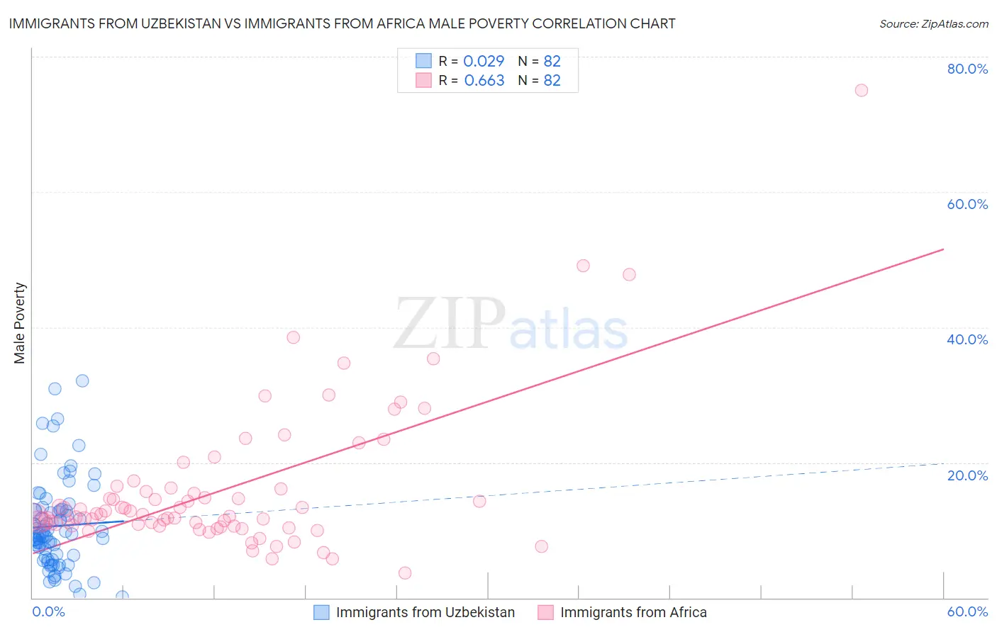 Immigrants from Uzbekistan vs Immigrants from Africa Male Poverty