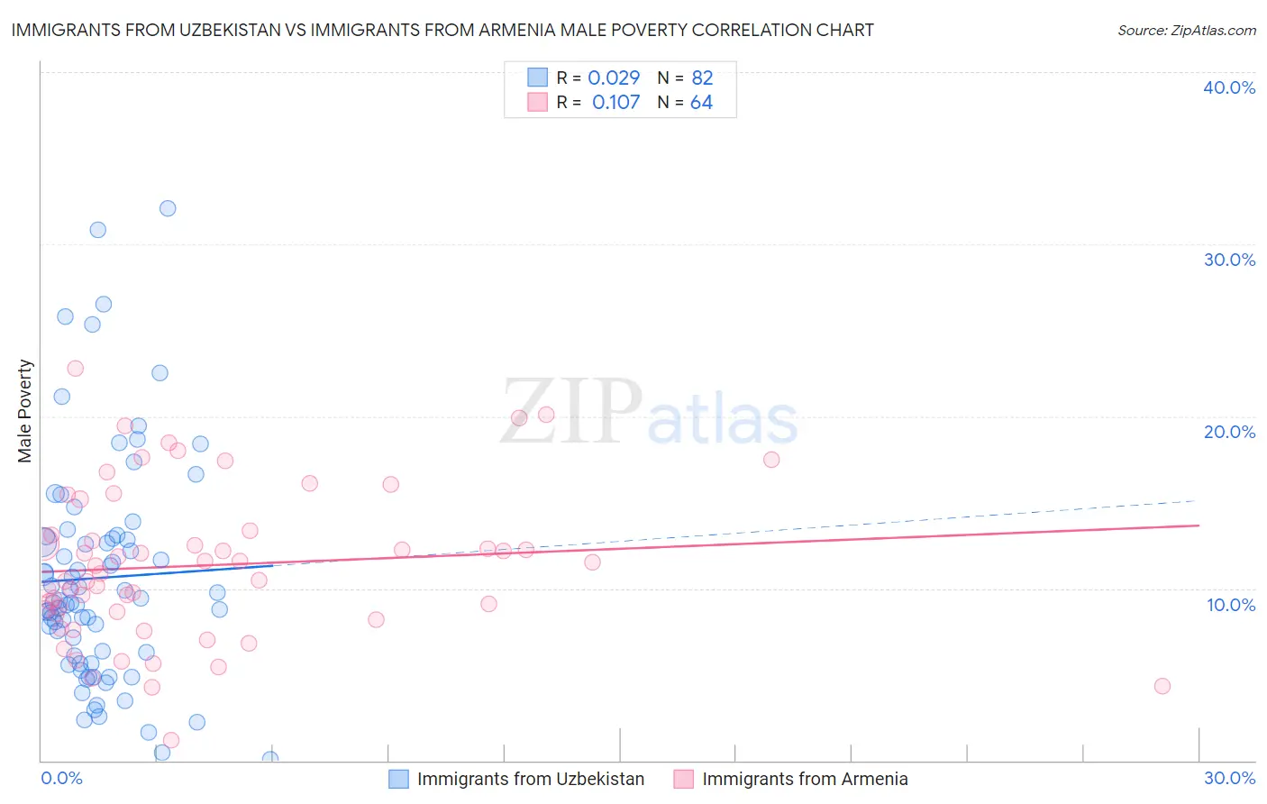Immigrants from Uzbekistan vs Immigrants from Armenia Male Poverty