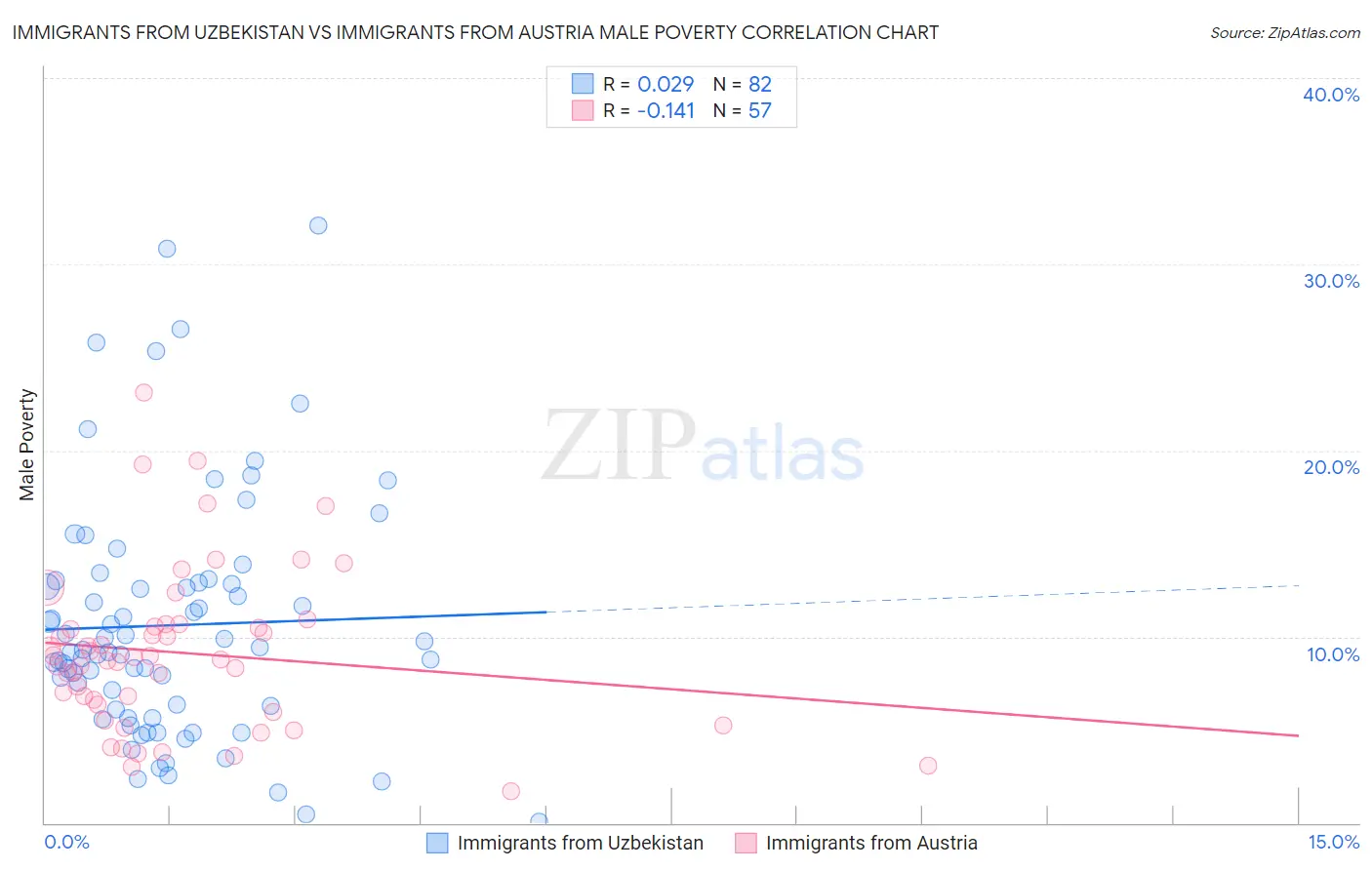 Immigrants from Uzbekistan vs Immigrants from Austria Male Poverty