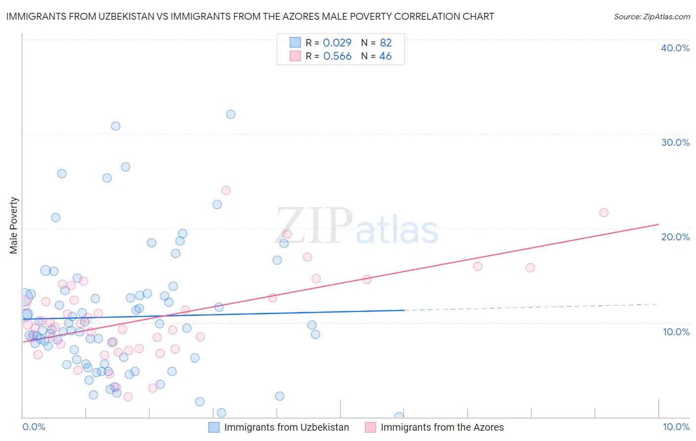 Immigrants from Uzbekistan vs Immigrants from the Azores Male Poverty