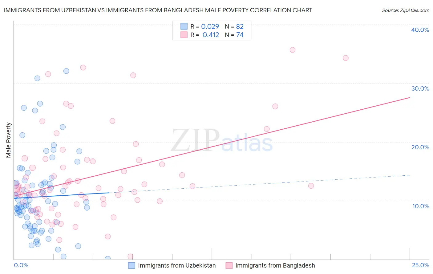 Immigrants from Uzbekistan vs Immigrants from Bangladesh Male Poverty