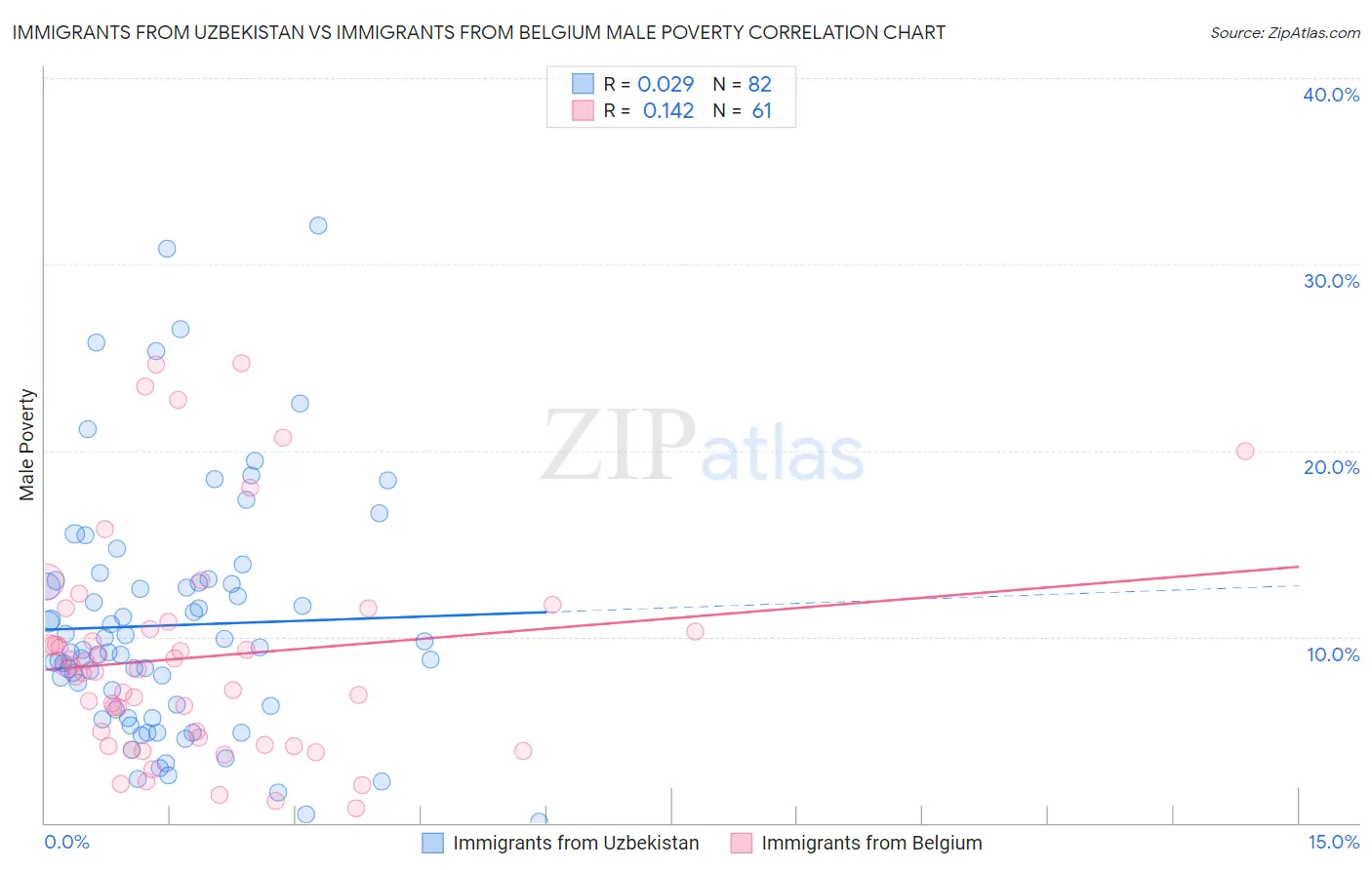 Immigrants from Uzbekistan vs Immigrants from Belgium Male Poverty