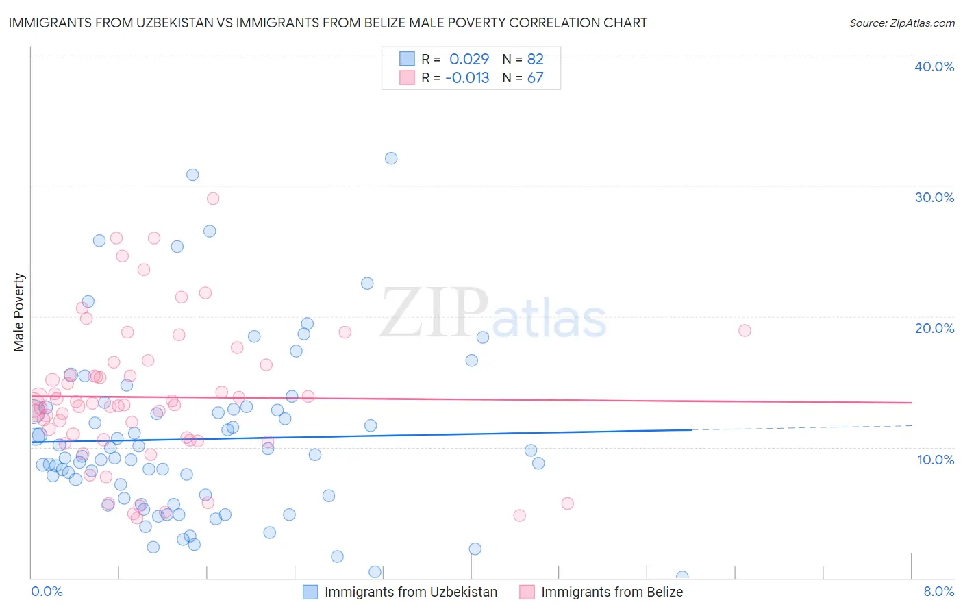 Immigrants from Uzbekistan vs Immigrants from Belize Male Poverty