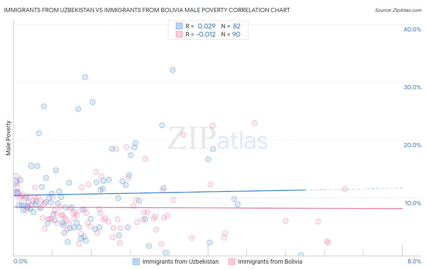 Immigrants from Uzbekistan vs Immigrants from Bolivia Male Poverty