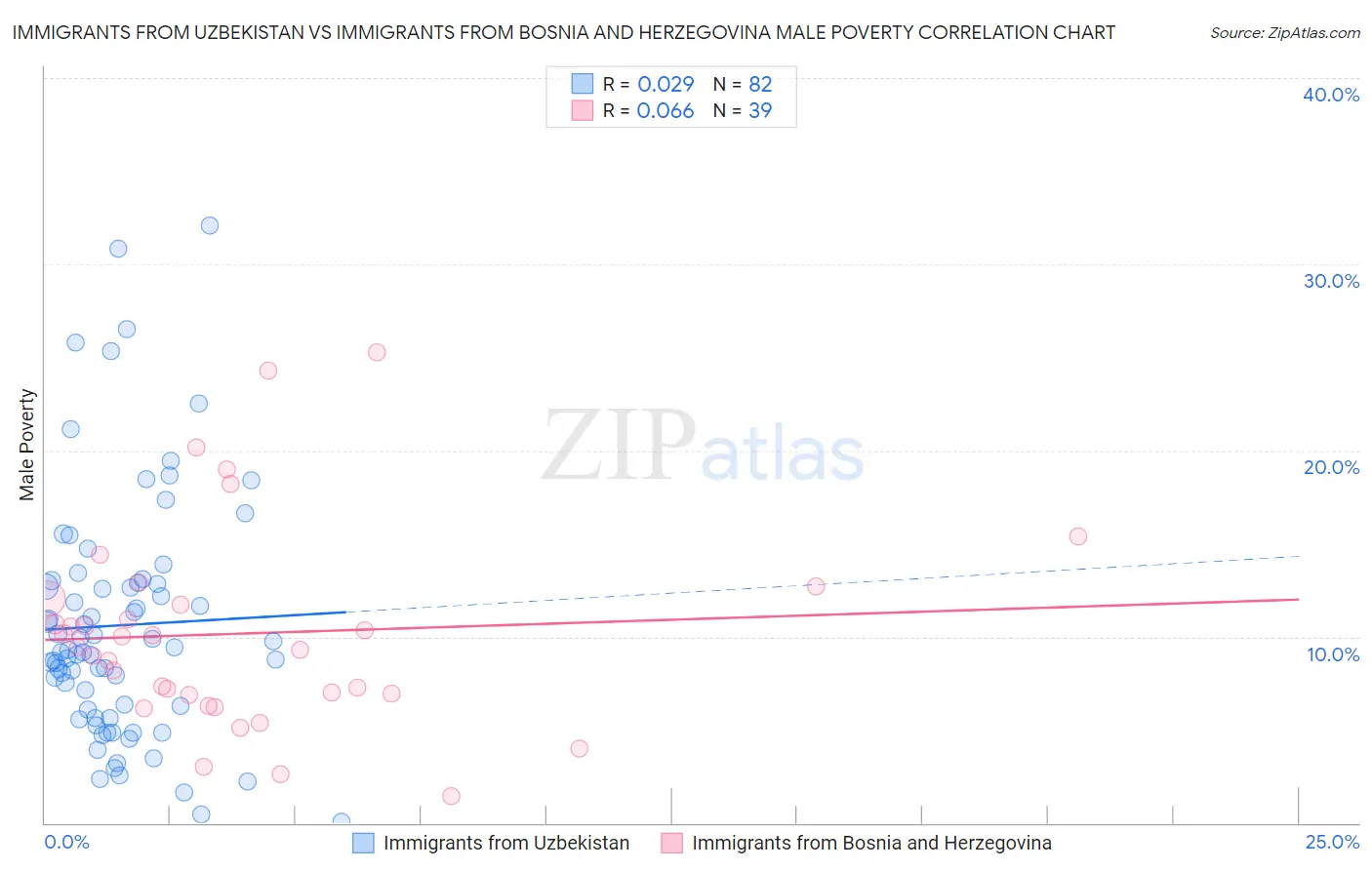 Immigrants from Uzbekistan vs Immigrants from Bosnia and Herzegovina Male Poverty