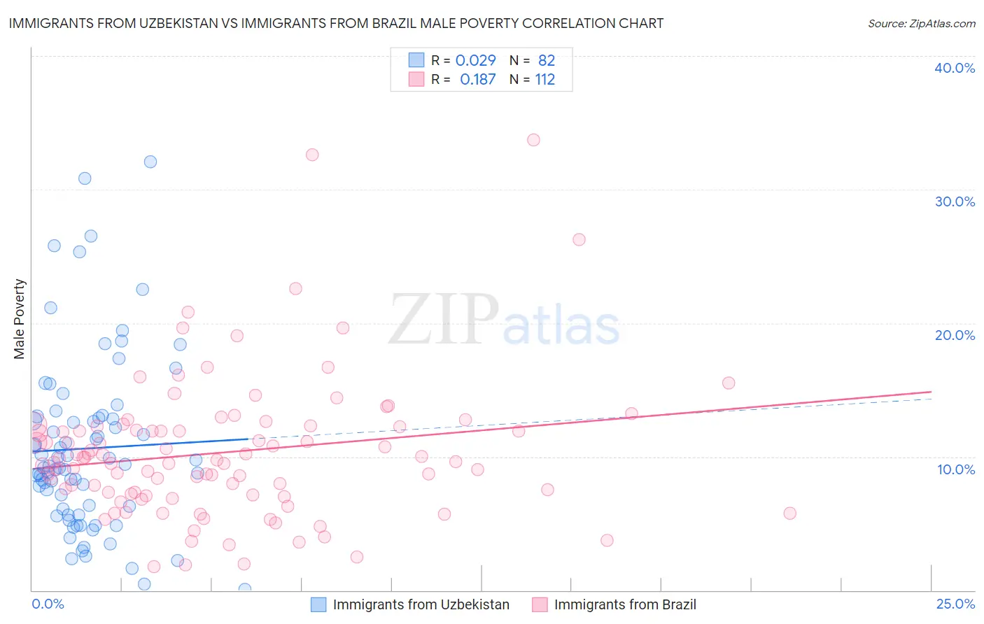 Immigrants from Uzbekistan vs Immigrants from Brazil Male Poverty