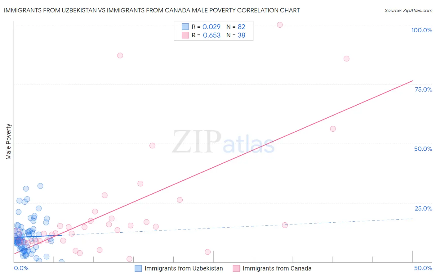 Immigrants from Uzbekistan vs Immigrants from Canada Male Poverty