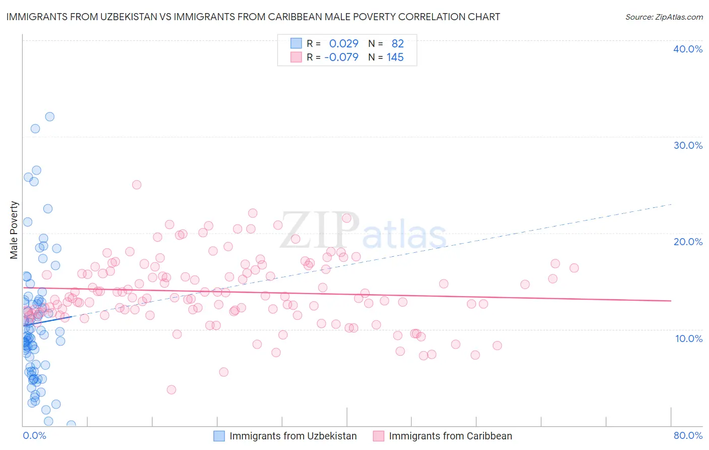 Immigrants from Uzbekistan vs Immigrants from Caribbean Male Poverty