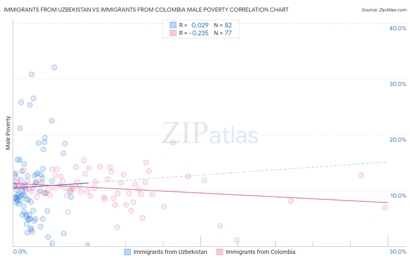 Immigrants from Uzbekistan vs Immigrants from Colombia Male Poverty