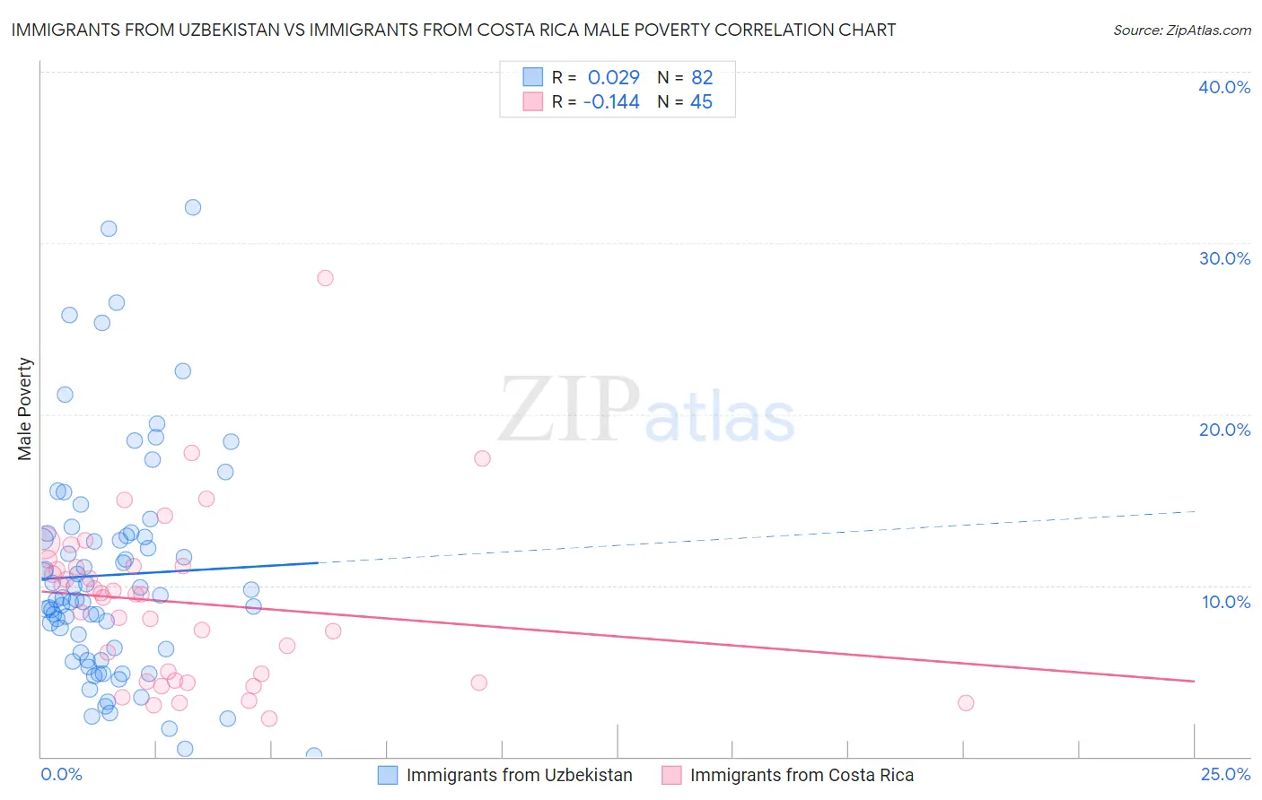 Immigrants from Uzbekistan vs Immigrants from Costa Rica Male Poverty