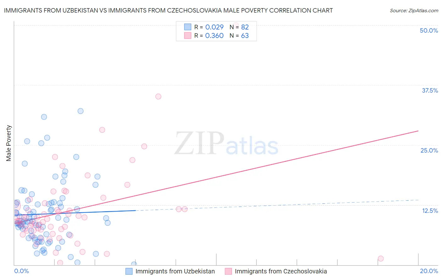 Immigrants from Uzbekistan vs Immigrants from Czechoslovakia Male Poverty