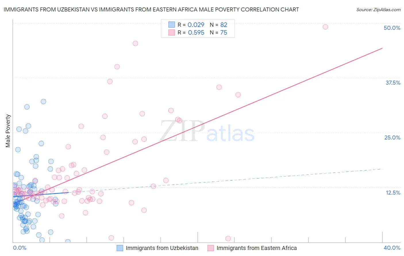 Immigrants from Uzbekistan vs Immigrants from Eastern Africa Male Poverty