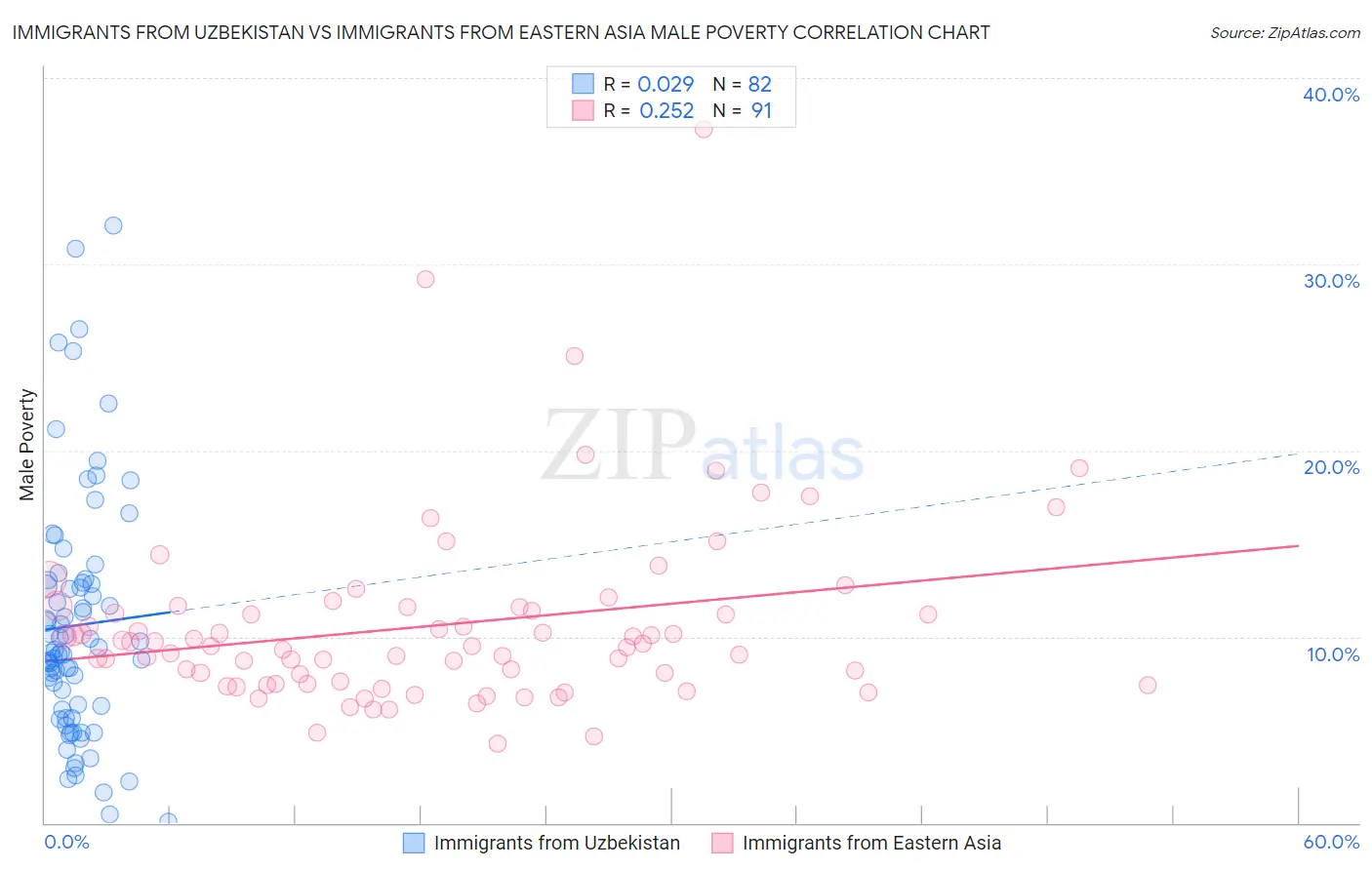 Immigrants from Uzbekistan vs Immigrants from Eastern Asia Male Poverty