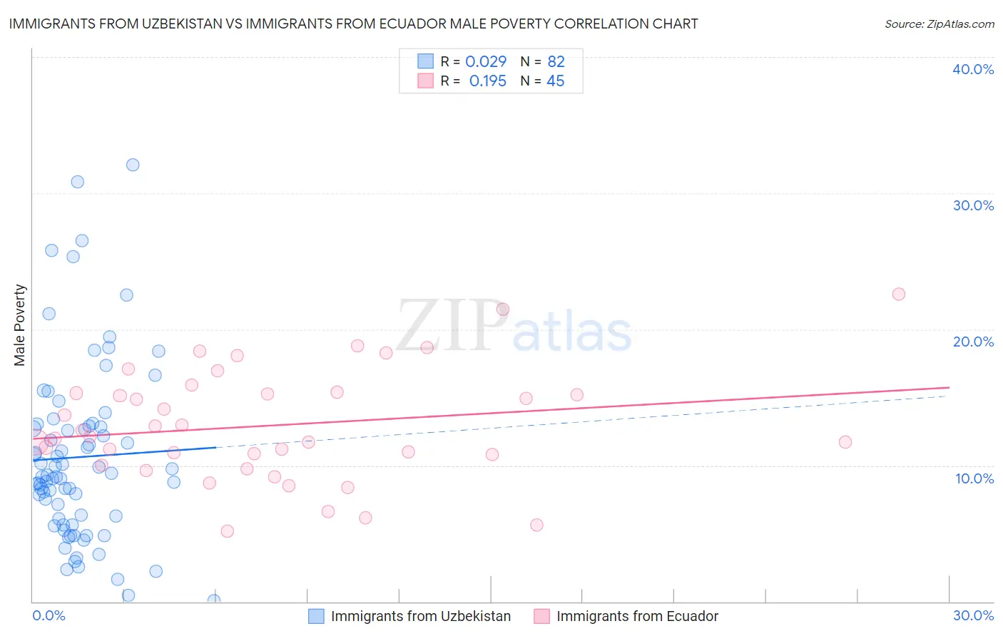 Immigrants from Uzbekistan vs Immigrants from Ecuador Male Poverty