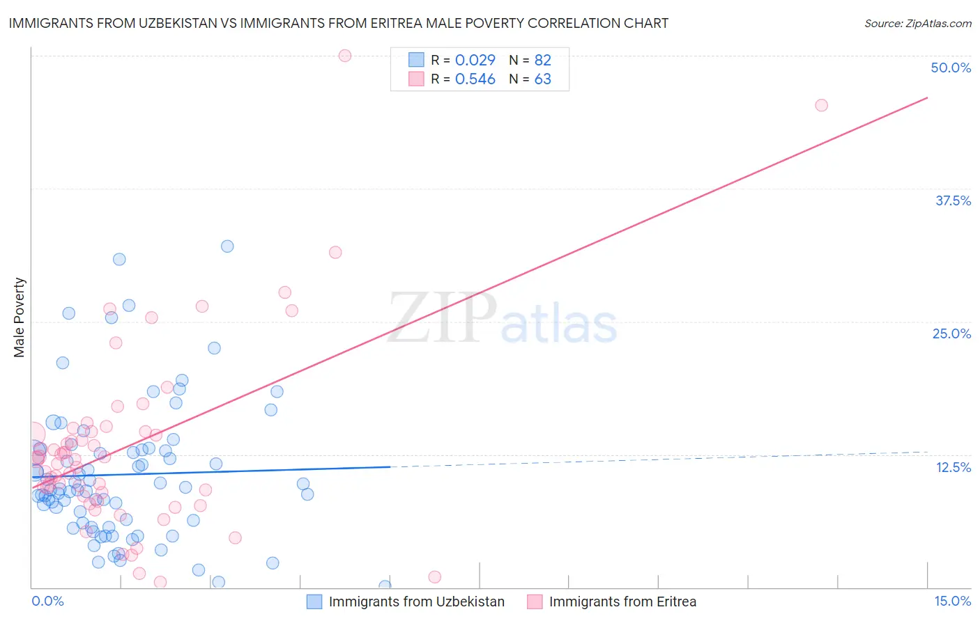 Immigrants from Uzbekistan vs Immigrants from Eritrea Male Poverty