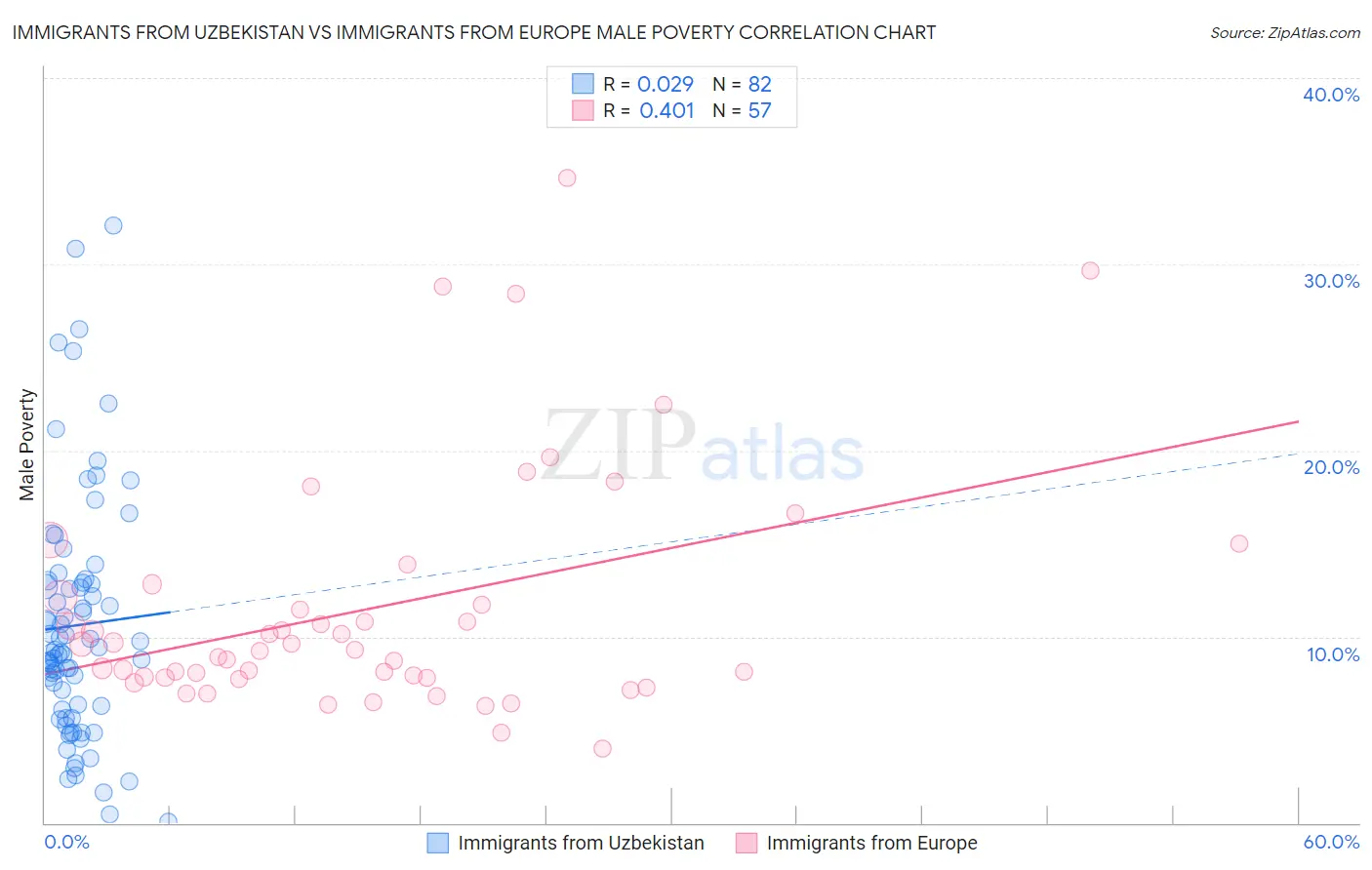Immigrants from Uzbekistan vs Immigrants from Europe Male Poverty