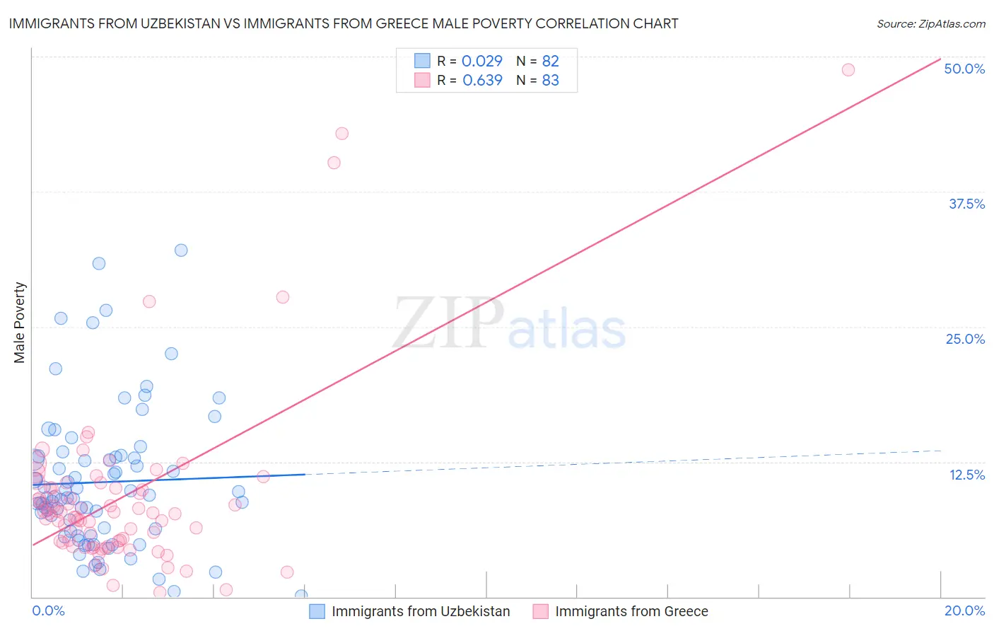 Immigrants from Uzbekistan vs Immigrants from Greece Male Poverty