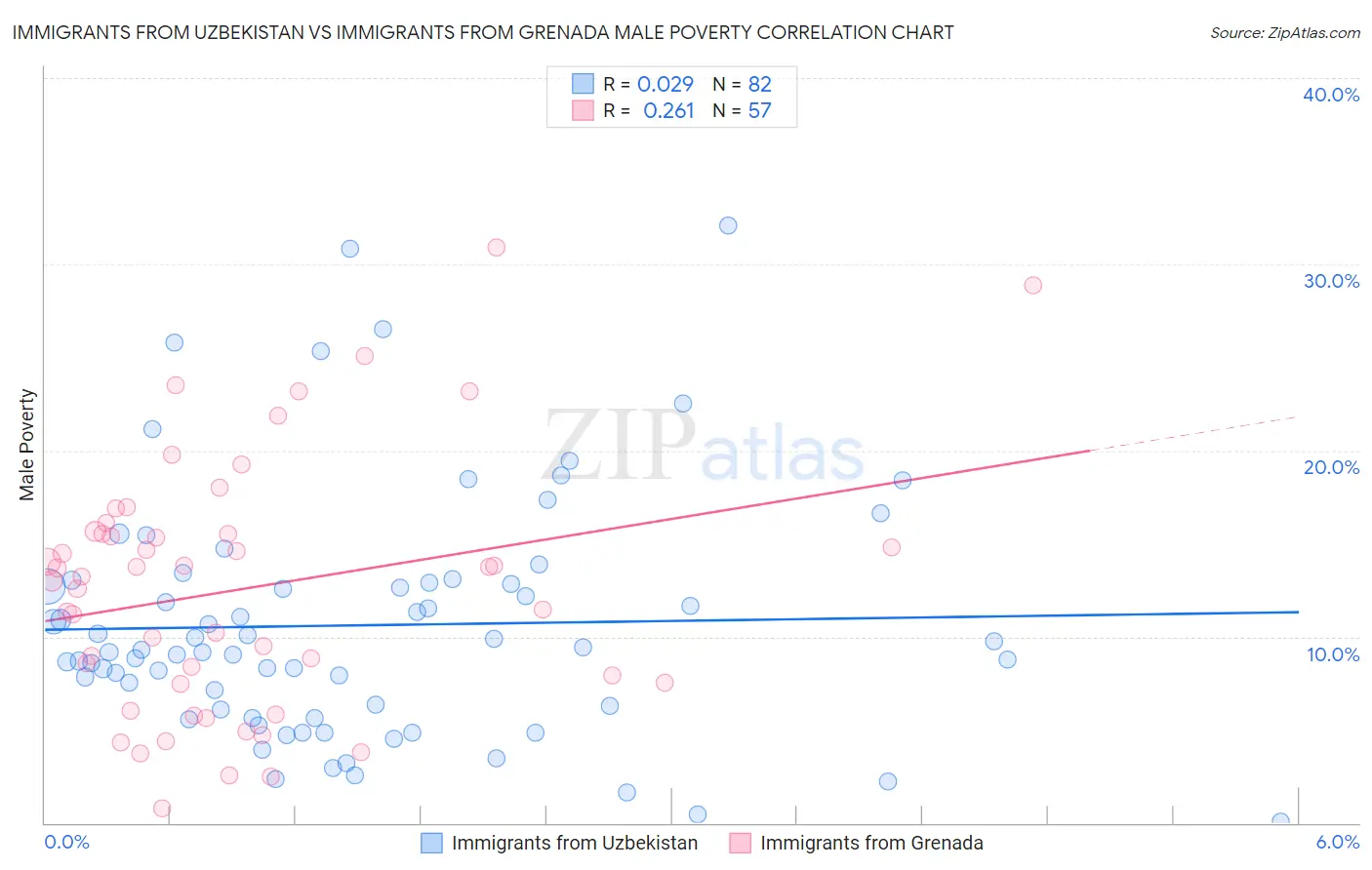 Immigrants from Uzbekistan vs Immigrants from Grenada Male Poverty