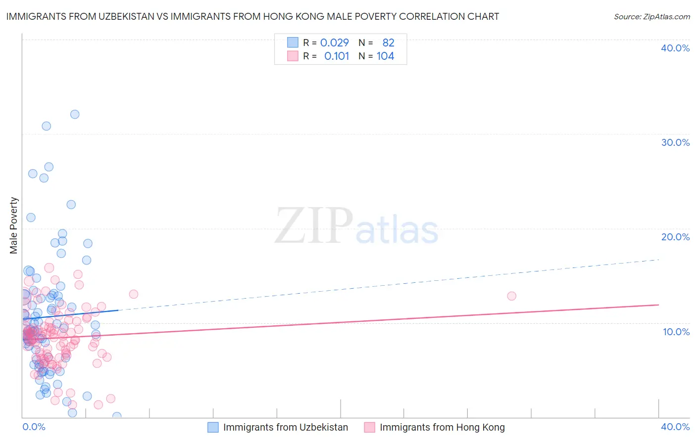 Immigrants from Uzbekistan vs Immigrants from Hong Kong Male Poverty