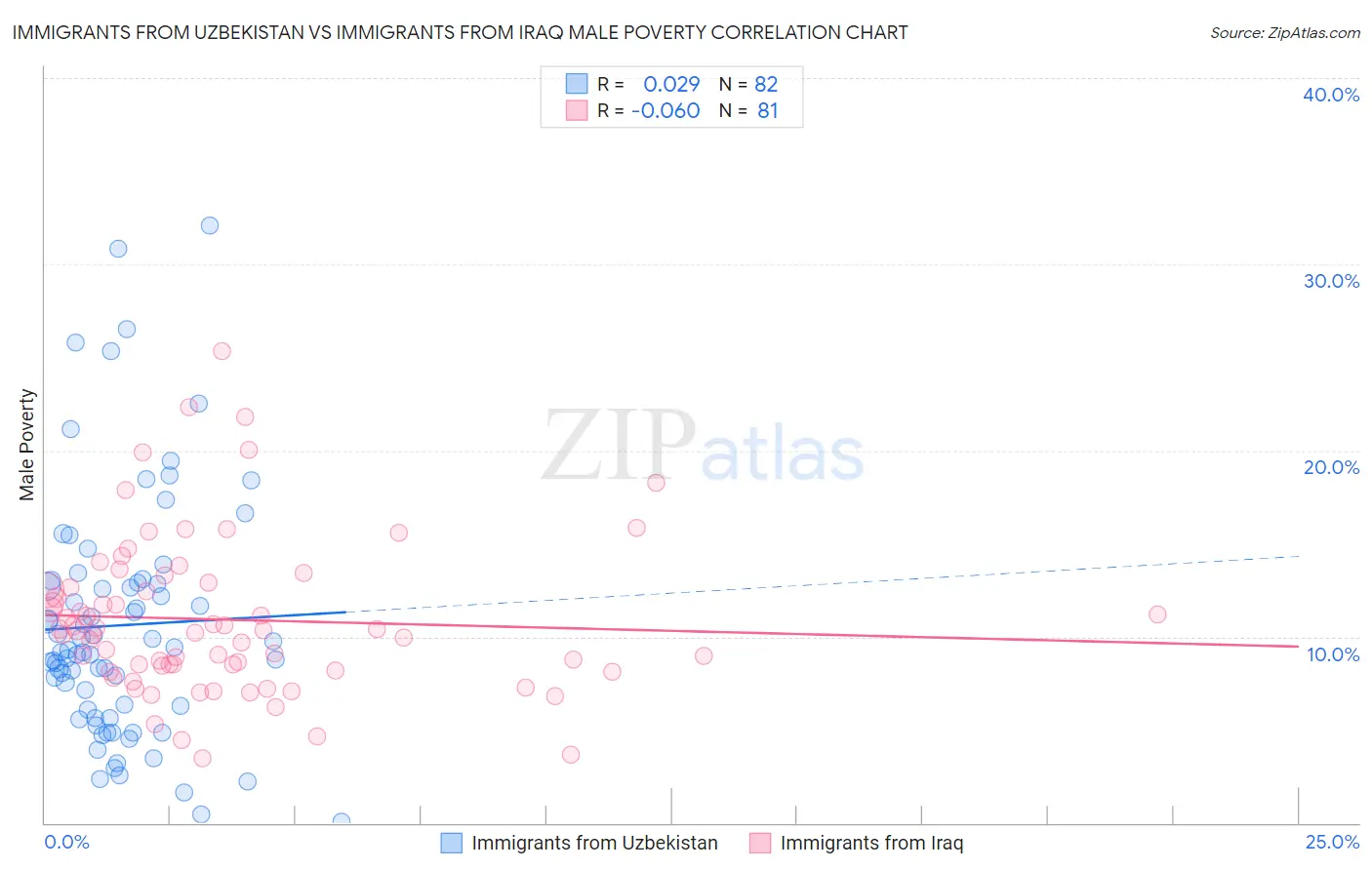 Immigrants from Uzbekistan vs Immigrants from Iraq Male Poverty