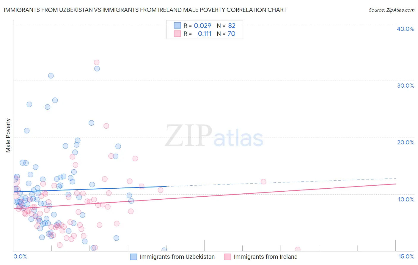 Immigrants from Uzbekistan vs Immigrants from Ireland Male Poverty