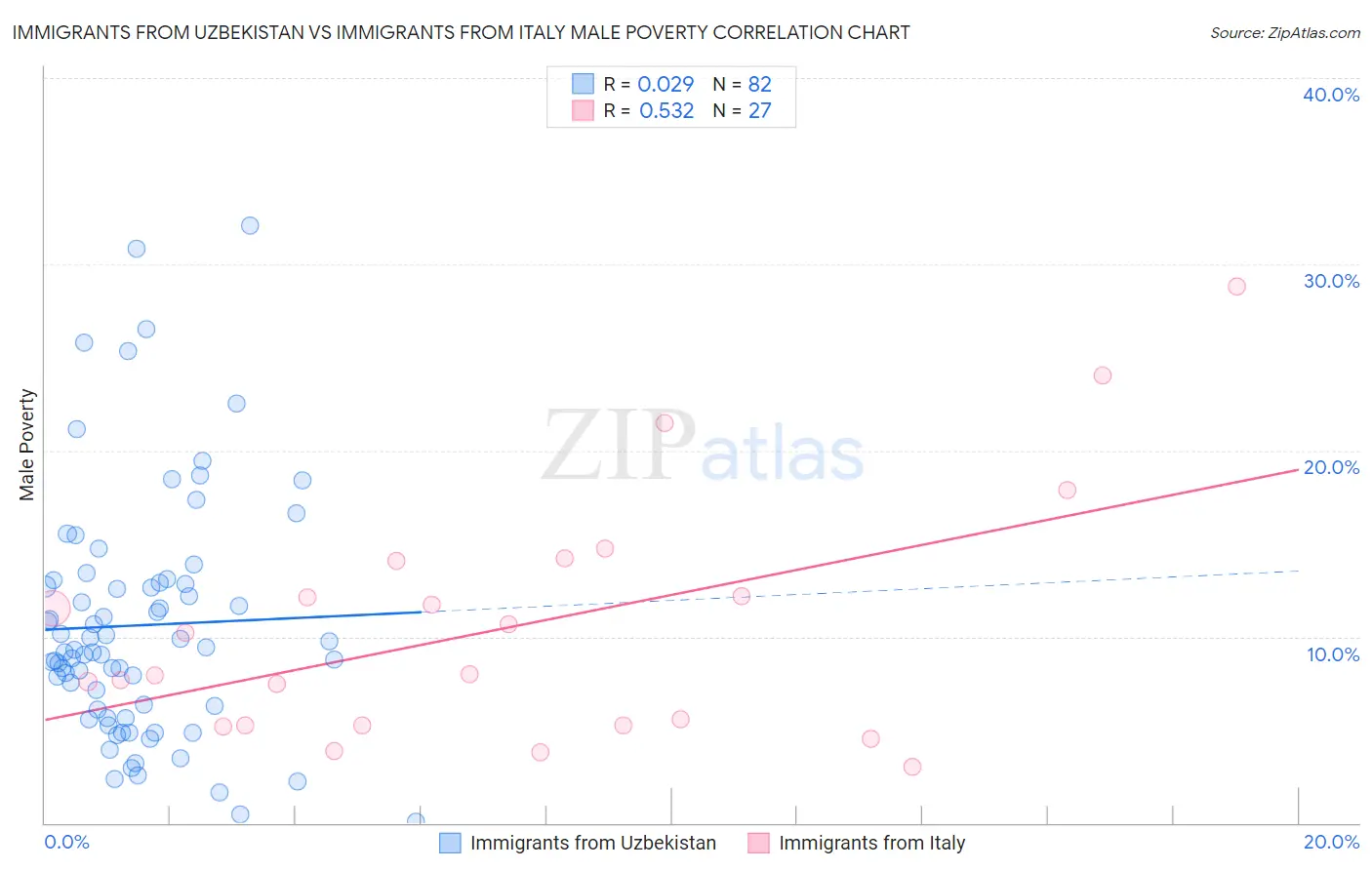 Immigrants from Uzbekistan vs Immigrants from Italy Male Poverty