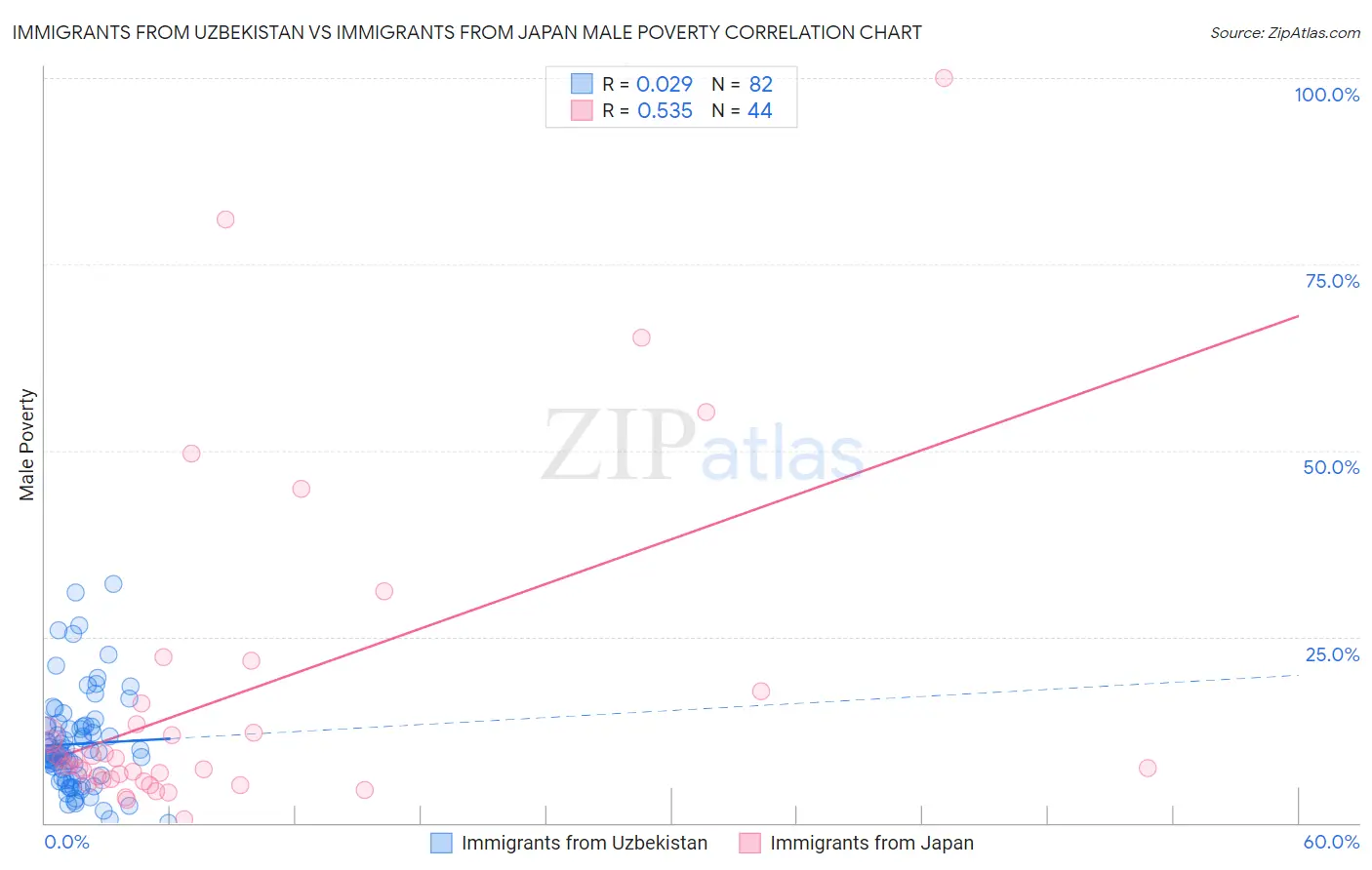 Immigrants from Uzbekistan vs Immigrants from Japan Male Poverty