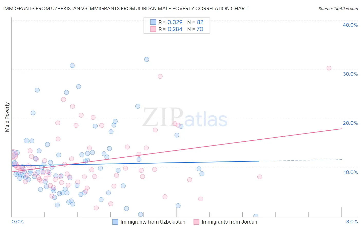 Immigrants from Uzbekistan vs Immigrants from Jordan Male Poverty