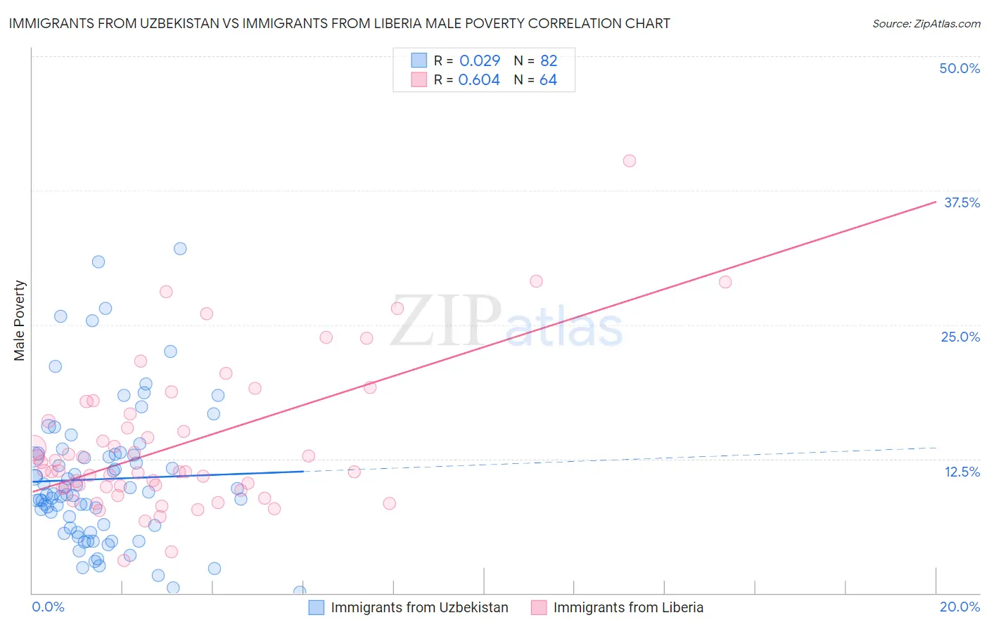 Immigrants from Uzbekistan vs Immigrants from Liberia Male Poverty