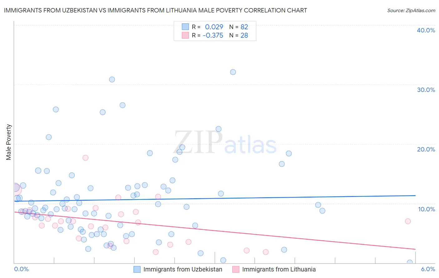 Immigrants from Uzbekistan vs Immigrants from Lithuania Male Poverty
