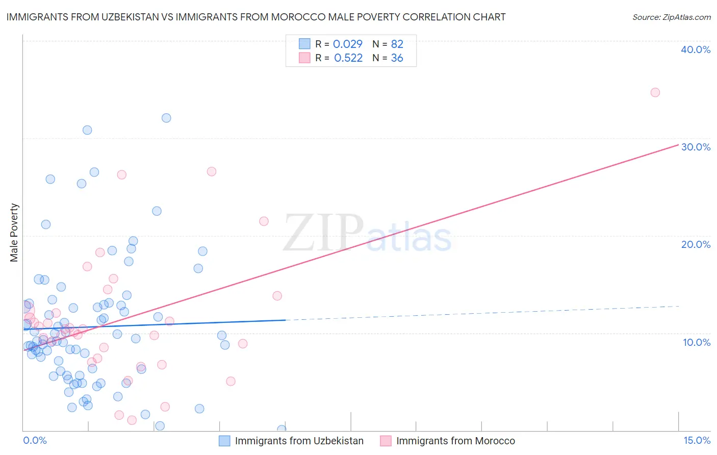 Immigrants from Uzbekistan vs Immigrants from Morocco Male Poverty