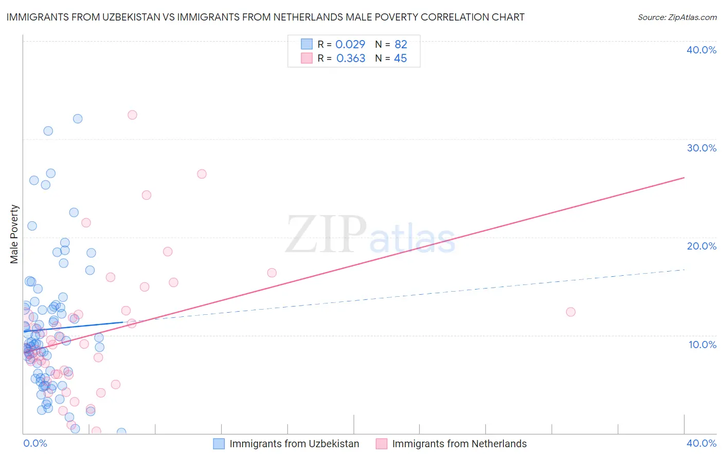 Immigrants from Uzbekistan vs Immigrants from Netherlands Male Poverty