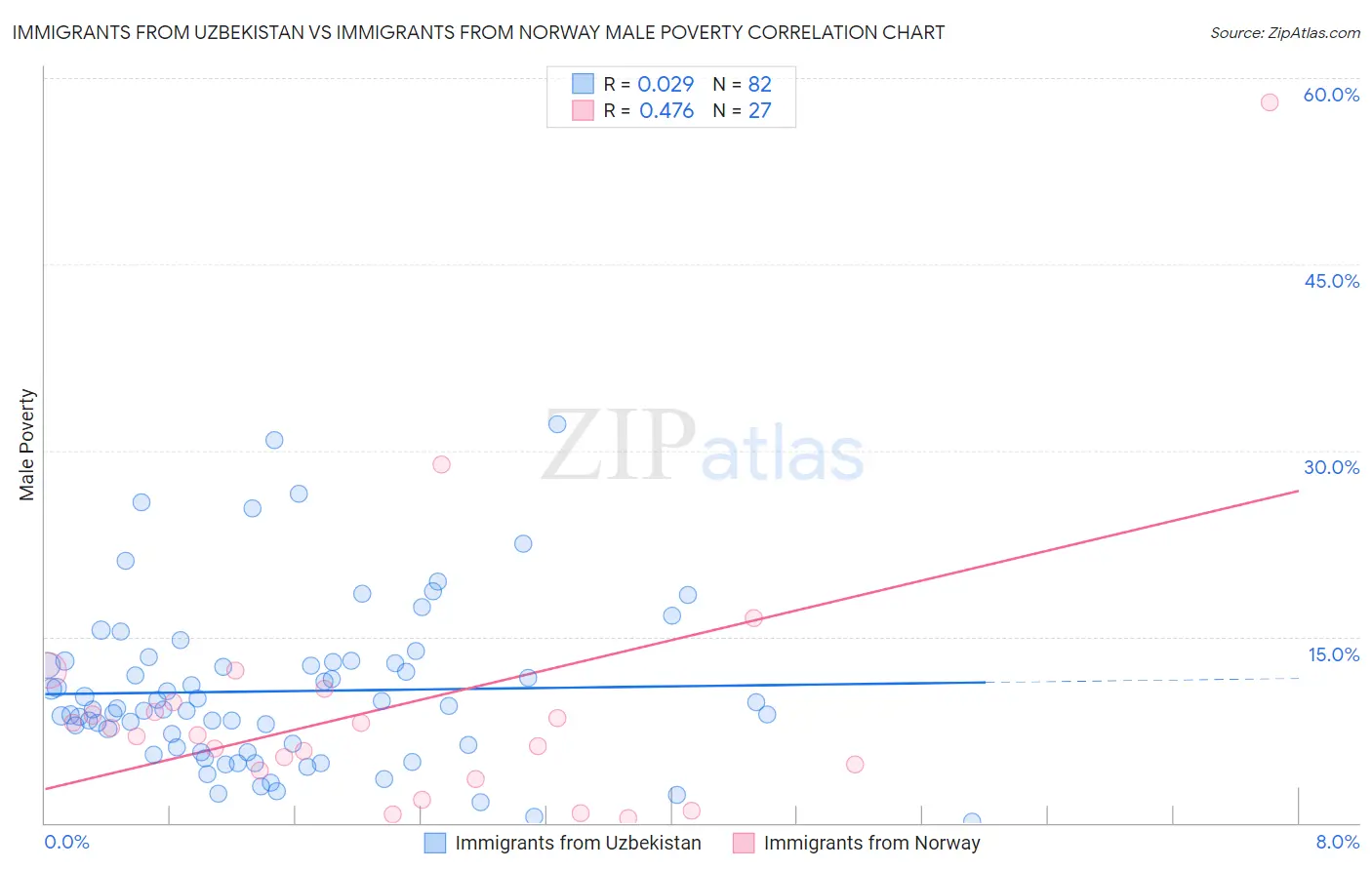 Immigrants from Uzbekistan vs Immigrants from Norway Male Poverty